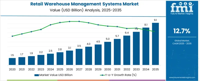 Retail Warehouse Management Systems Market