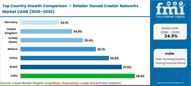 Retailer Owned Creator Networks Market Cagr Analysis By Country