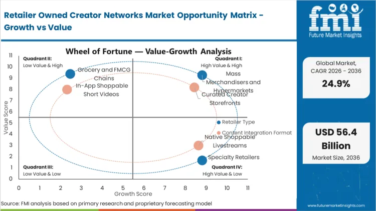 Retailer Owned Creator Networks Market Opportunity Matrix Growth Vs Value