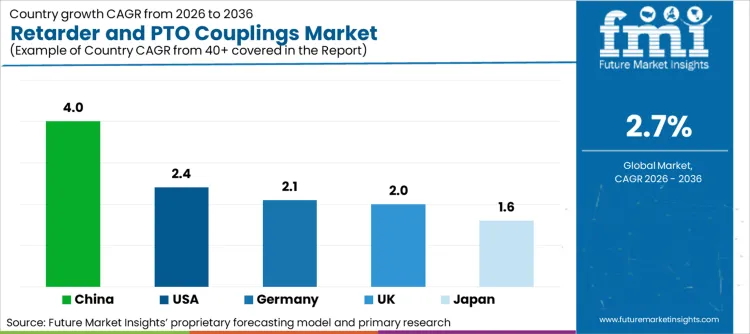 Retarder And Pto Couplings Market Cagr Analysis By Country