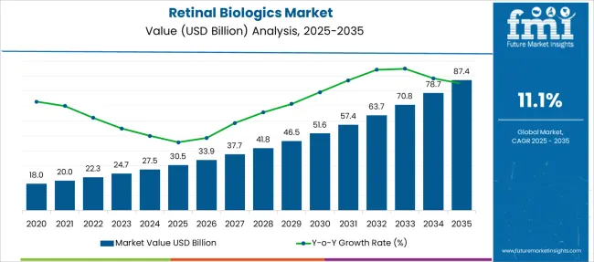 Retinal Biologics Market Market Value Analysis