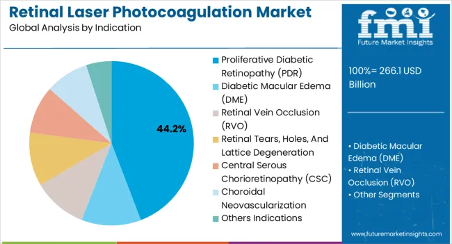 Retinal Laser Photocoagulation Market Analysis By Indication