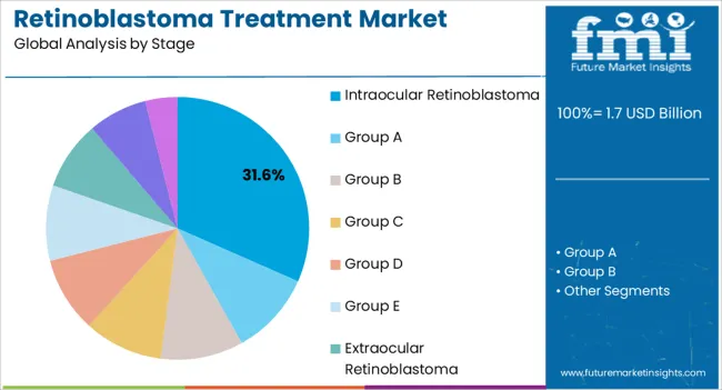 Retinoblastoma Treatment Market Analysis By Stage