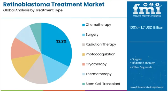Retinoblastoma Treatment Market Analysis By Treatment Type