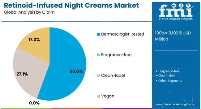 Retinoid Infused Night Creams Market Analysis By Claim 