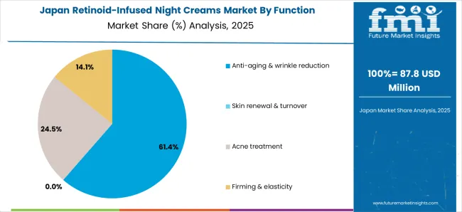 Retinoid Infused Night Creams Market Japan Market Share Analysis By Function 