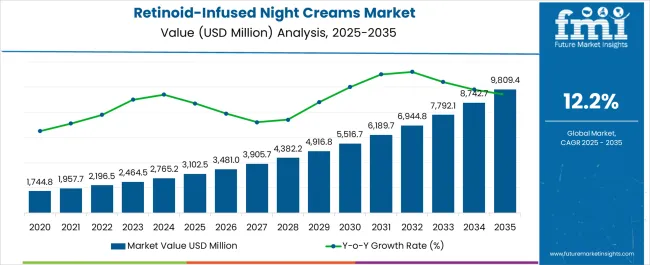 Retinoid Infused Night Creams Market Market Value Analysis