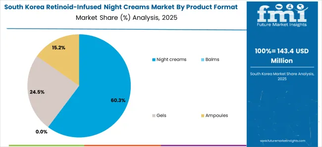 Retinoid Infused Night Creams Market South Korea Market Share Analysis By Product Format 