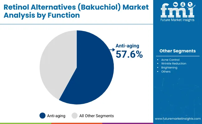 Retinol Alternatives Bakuchiol Market By Function