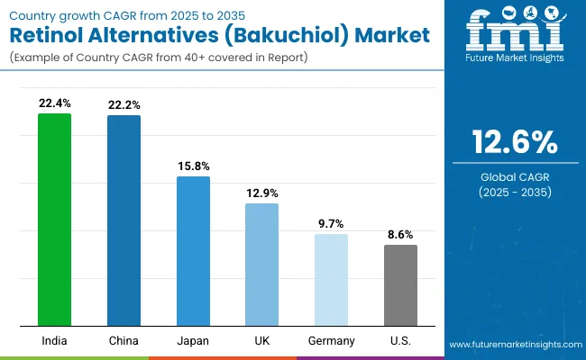 Retinol Alternatives Bakuchiol Market Country Wise Analysis