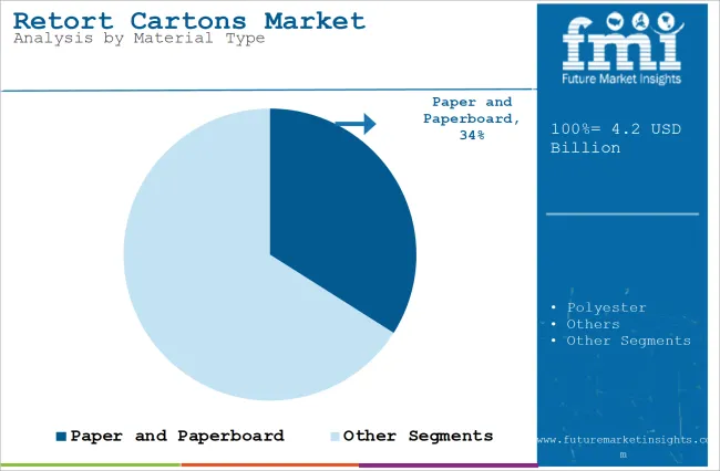Retort Cartons Market Analysis By Material Type