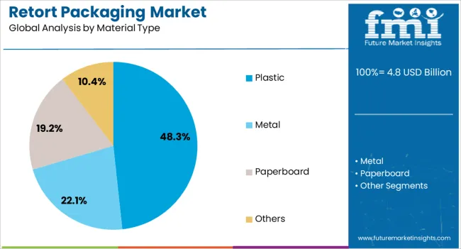Retort Packaging Market Analysis By Material Type