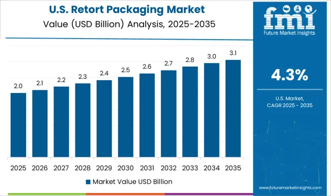 Retort Packaging Market Country Value Analysis