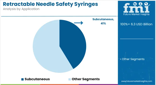 Retractable Needle Safety Syringes Market Analysis By Application