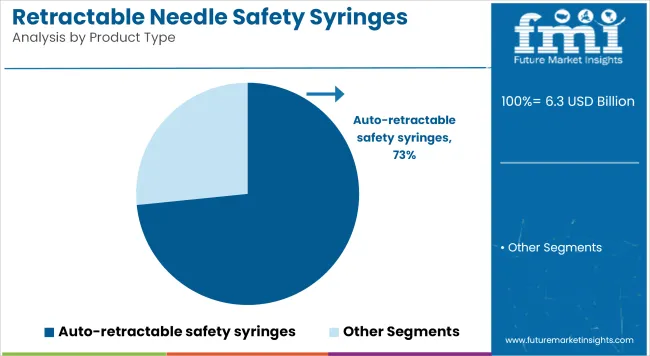 Retractable Needle Safety Syringes Market Analysis By Product Type