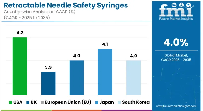 Retractable Needle Safety Syringes Market Cagr Analysis By Country