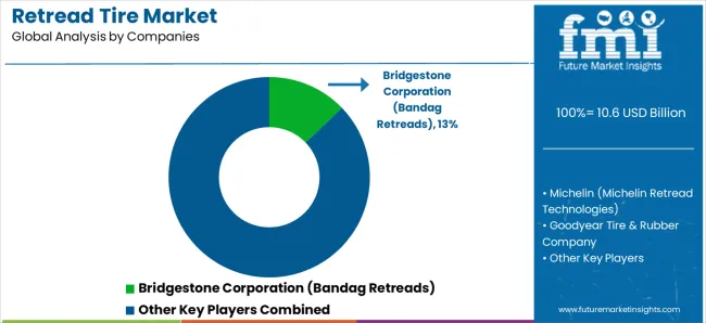 Retread Tire Market Analysis By Company
