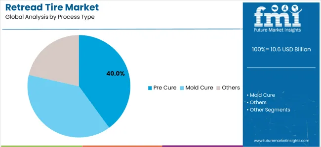 Retread Tire Market Analysis By Process Type
