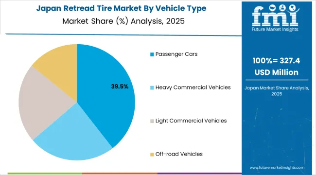 Retread Tire Market Japan Market Share Analysis By Vehicle Type