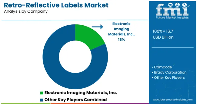 Retro Reflective Labels Market Analysis By Company