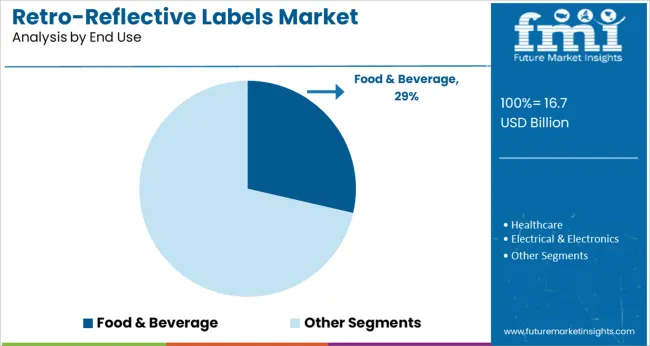 Retro Reflective Labels Market Analysis By End Use