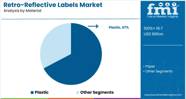 Retro Reflective Labels Market Analysis By Material