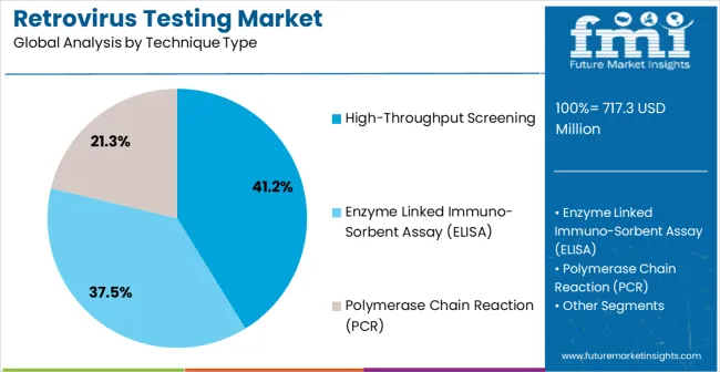 Retrovirus Testing Market Analysis By Technique Type