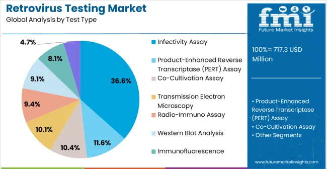 Retrovirus Testing Market Analysis By Test Type