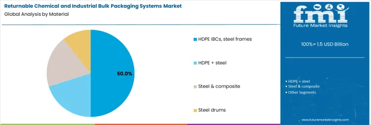 Returnable Chemical And Industrial Bulk Packaging Systems Market Analysis By Material