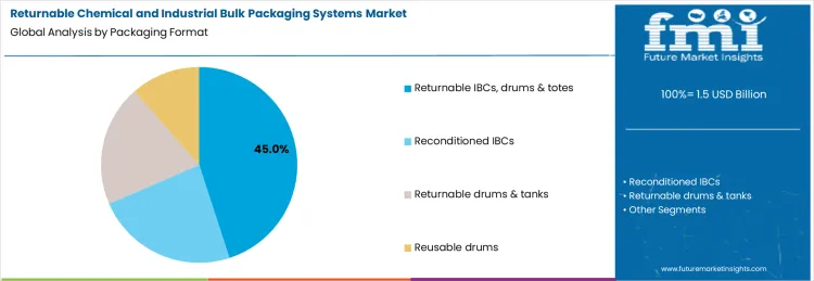 Returnable Chemical And Industrial Bulk Packaging Systems Market Analysis By Packaging Format