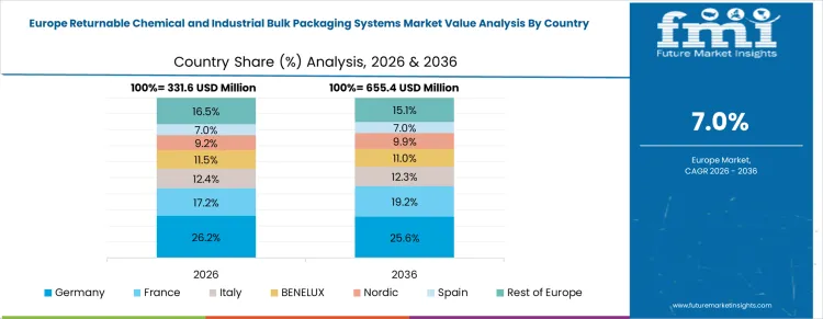 Returnable Chemical And Industrial Bulk Packaging Systems Market Europe Country Market Share Analysis, 2026 & 2036