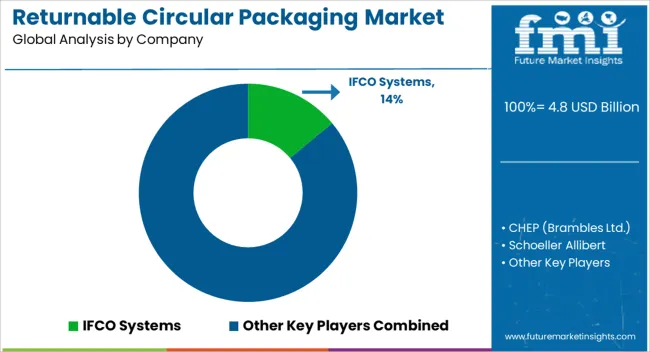 Returnable Circular Packaging Market Analysis By Company