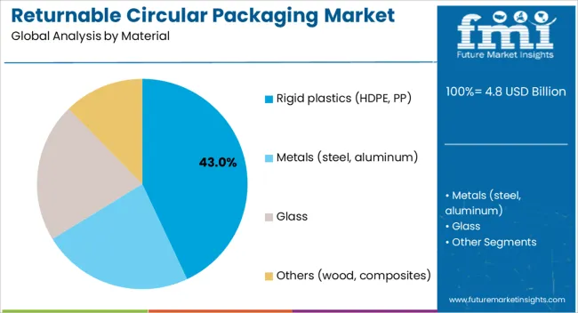 Returnable Circular Packaging Market Analysis By Material