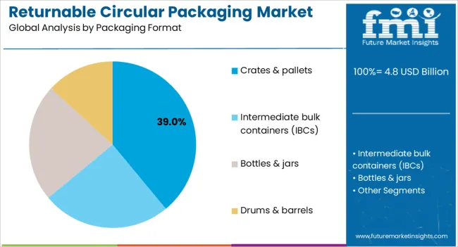 Returnable Circular Packaging Market Analysis By Packaging Format