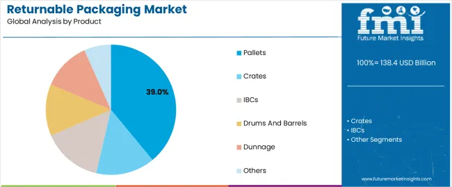 Returnable Packaging Market Analysis By Product