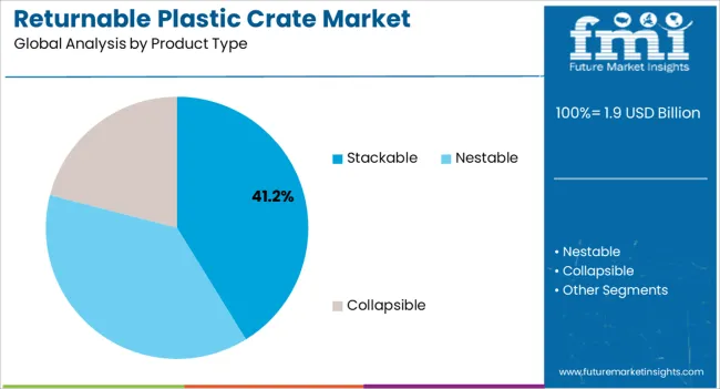 Returnable Plastic Crate Market Analysis By Product Type