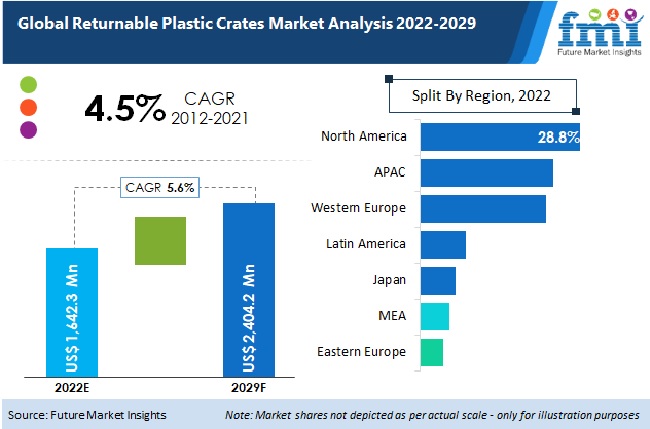 Returnable Plastic Crates Market
