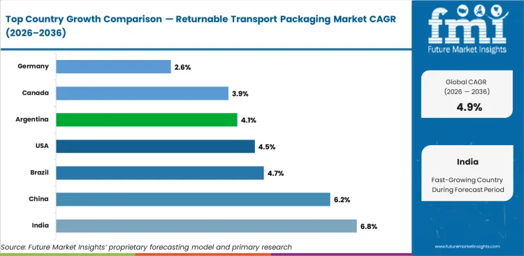 Returnable Transport Packaging Market Cagr Analysis By Country Returnable Transport Packaging Market Cagr Analysis By Country