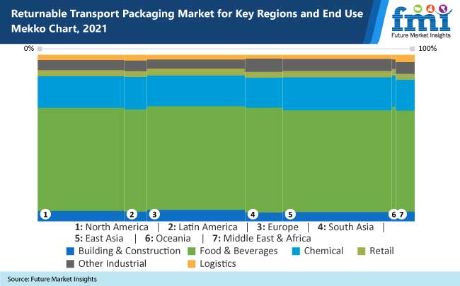 Returnable Transport Packaging (RTP) Market