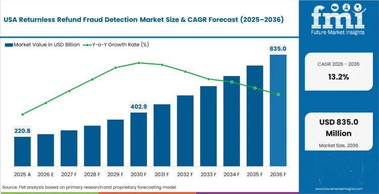 Returnless Refund Fraud Detection Market Country Value Analysis