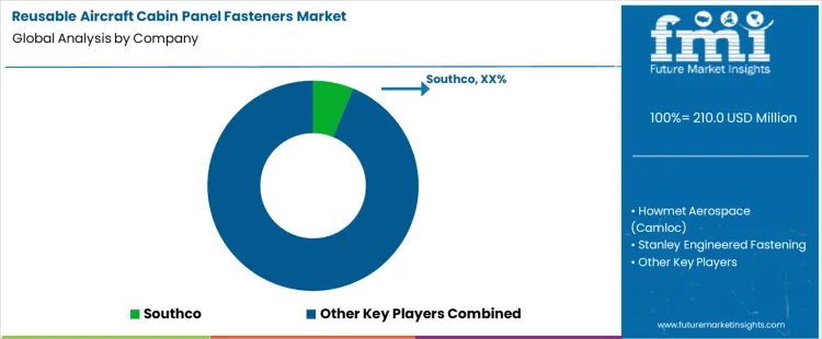 Reusable Aircraft Cabin Panel Fasteners Market Analysis By Company