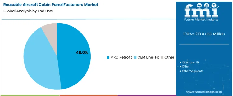 Reusable Aircraft Cabin Panel Fasteners Market Analysis By End User