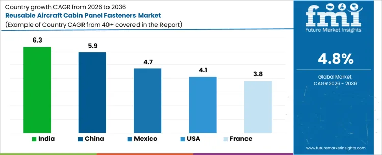 Reusable Aircraft Cabin Panel Fasteners Market Cagr Analysis By Country