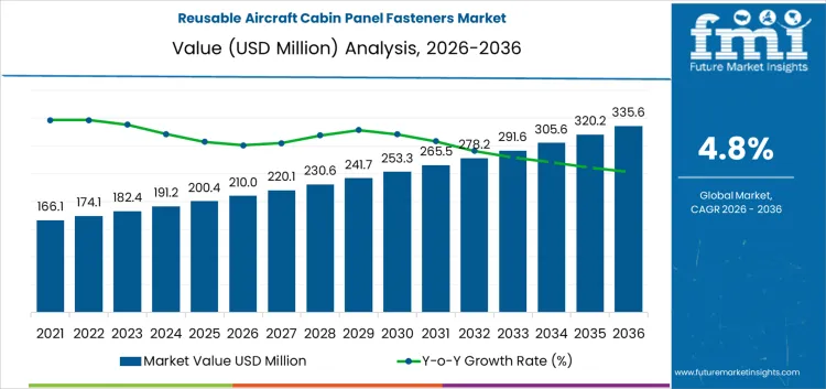 Reusable Aircraft Cabin Panel Fasteners Market Market Value Analysis