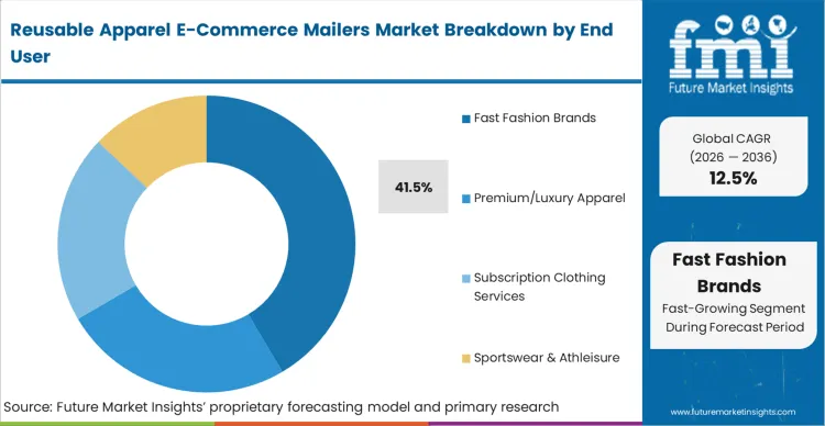Reusable Apparel E Commerce Mailers Market Analysis By End User