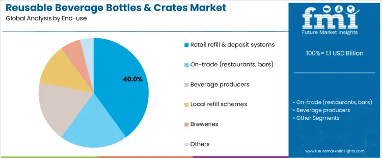 Reusable Beverage Bottles & Crates Market Analysis By End Use