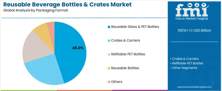Reusable Beverage Bottles & Crates Market Analysis By Packaging Format