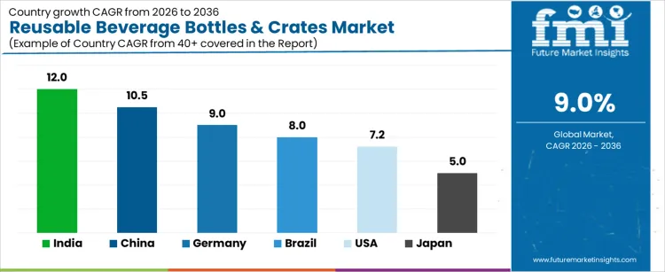 Reusable Beverage Bottles & Crates Market Cagr Analysis By Country