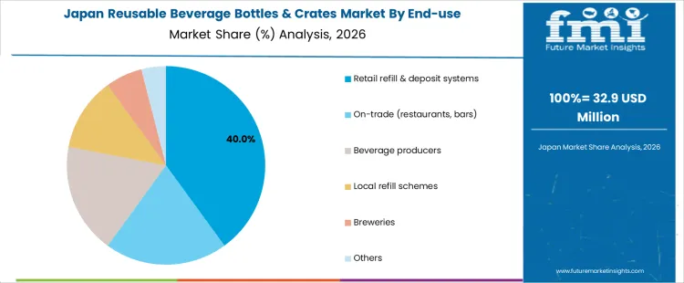 Reusable Beverage Bottles & Crates Market Japan Market Share Analysis By End Use