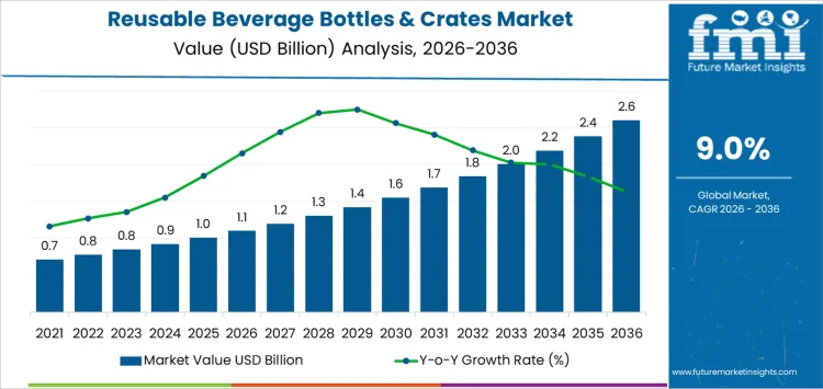 Reusable Beverage Bottles & Crates Market Market Value Analysis